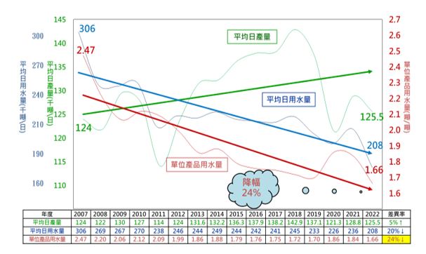 圖4_麥寮園區節約用水執行成效.JPG