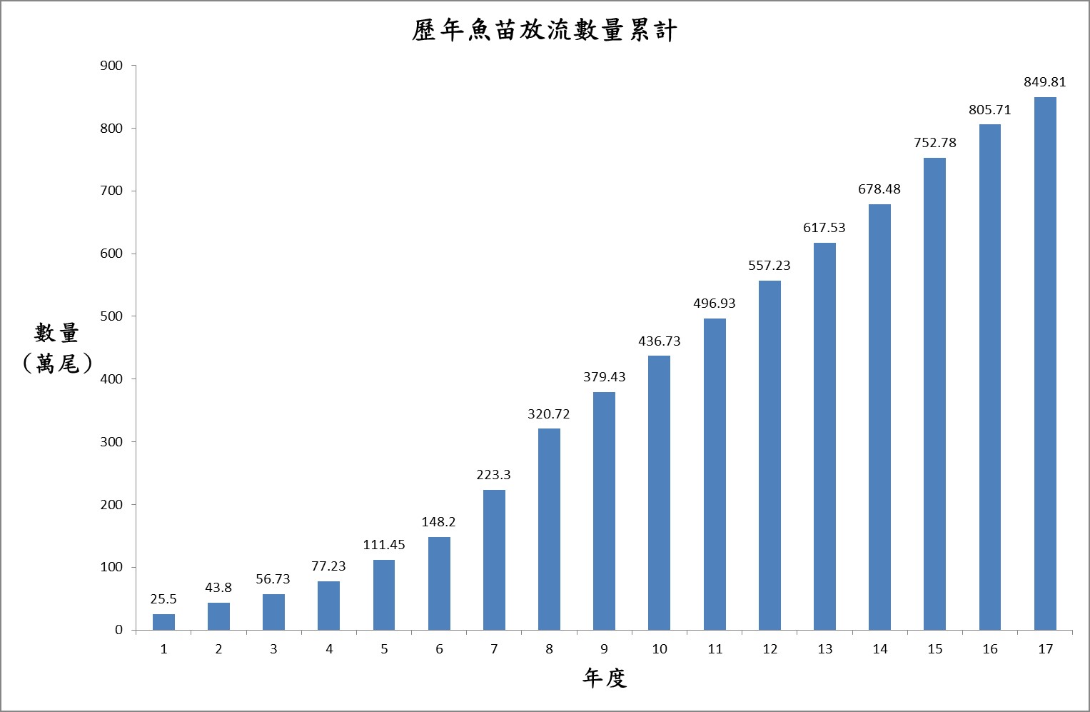 本企業魚苗放流總數累計已達到849_81萬尾.jpg