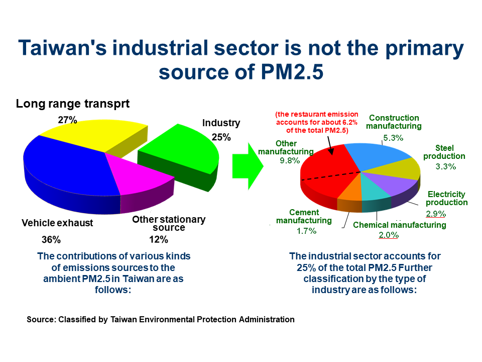 Main pollution source of PM2.5 (fine particulate matter) in Taiwan