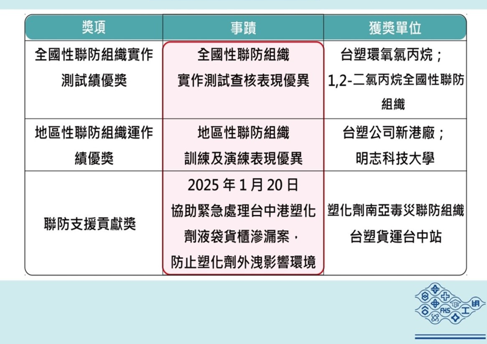 台塑公司麥寮廠及新港廠、台塑貨運台中站及明志科技大學獲環境部頒發「2025年毒性及關注化學物質運作管理聯防組織績優獎」