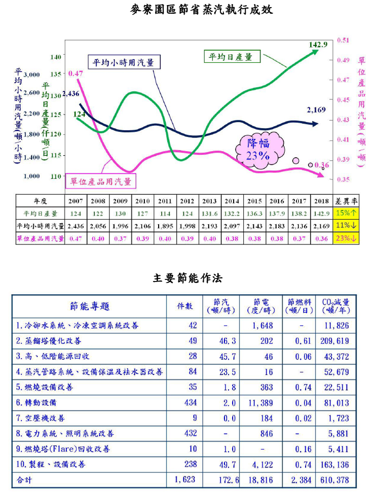 麥寮區節省蒸汽執行成效.jpg