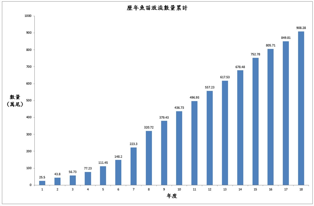 圖一歷年魚苗放流數量累計.jpg