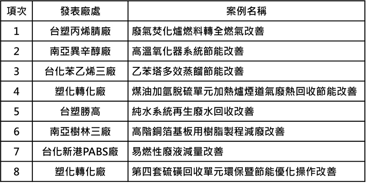 表一、二〇二五年節能減排循環經濟優良改善案例選拔參與的廠處.jpg